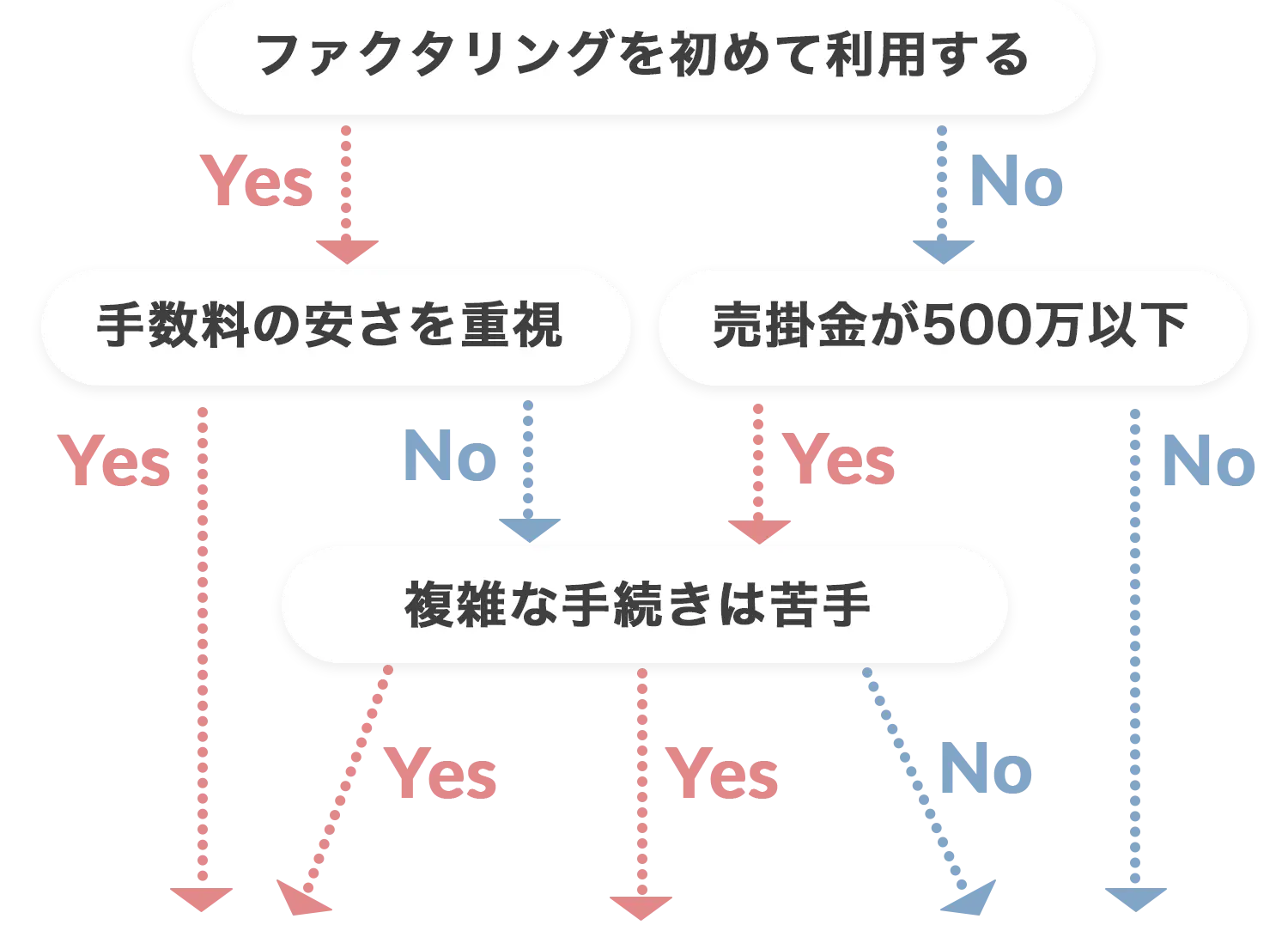 診断チャート