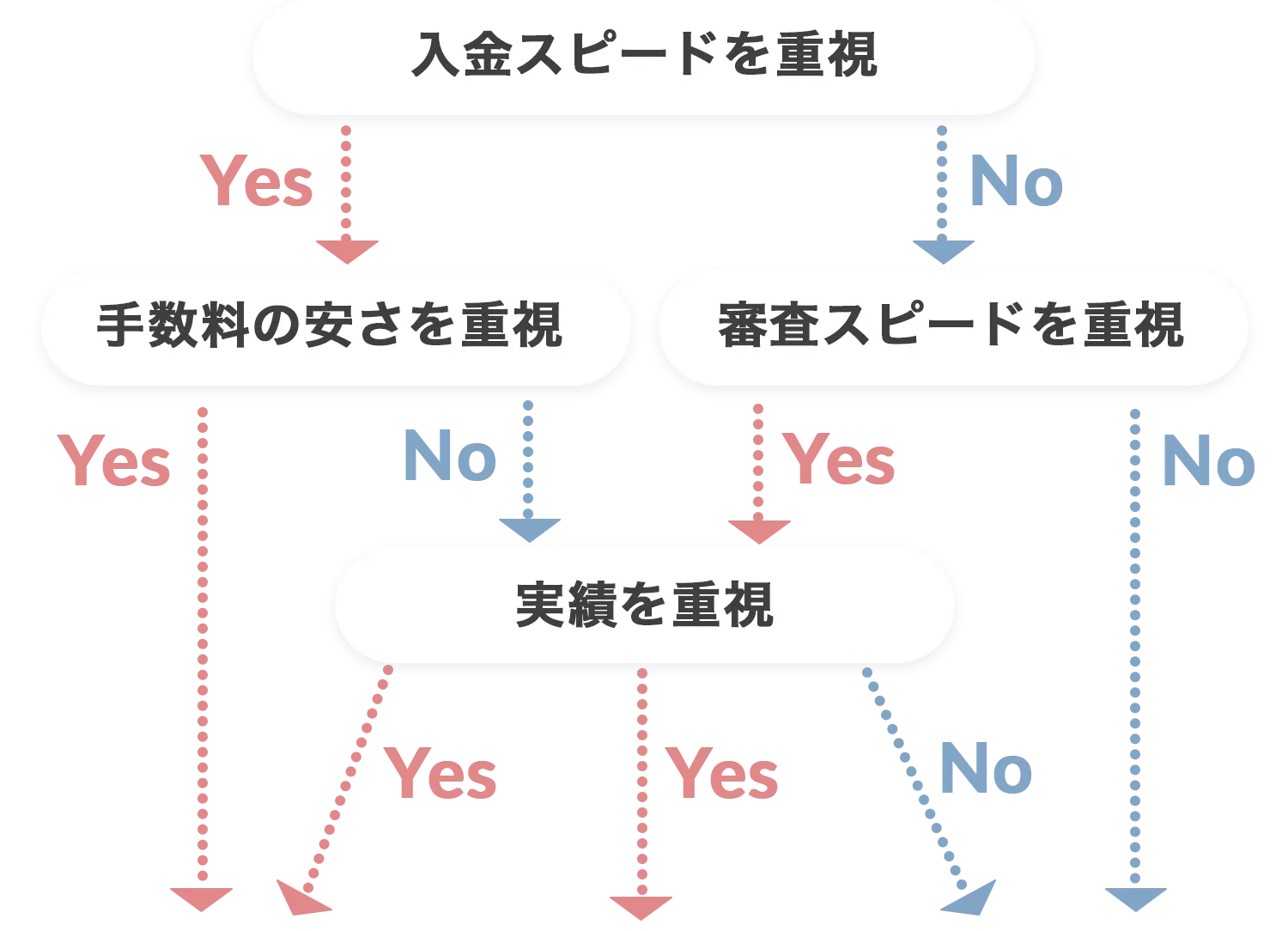 診断チャート